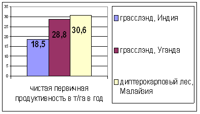 Первичная продуктивность ландшафтов